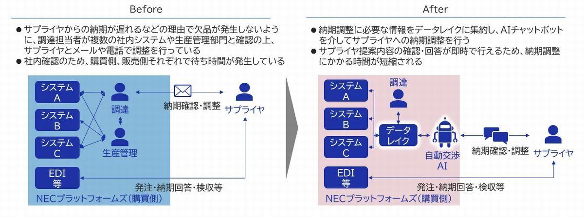 　AIによる納期交渉