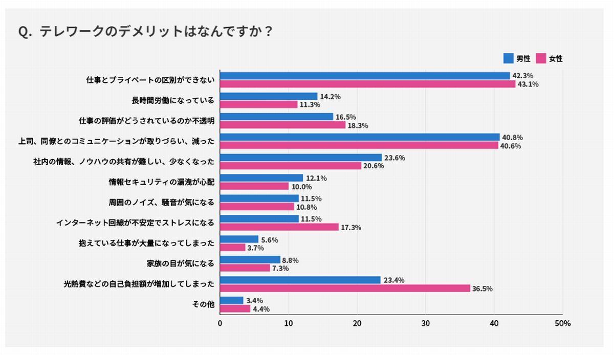 テレワークのデメリットはなんですか？　引用:テレワークへの意識(テレリモ総研)