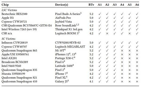 17種のBluetoothチップに対するBLUFFS攻撃(A1～A6)の実験結果 - 提供：Daniele Antonioli