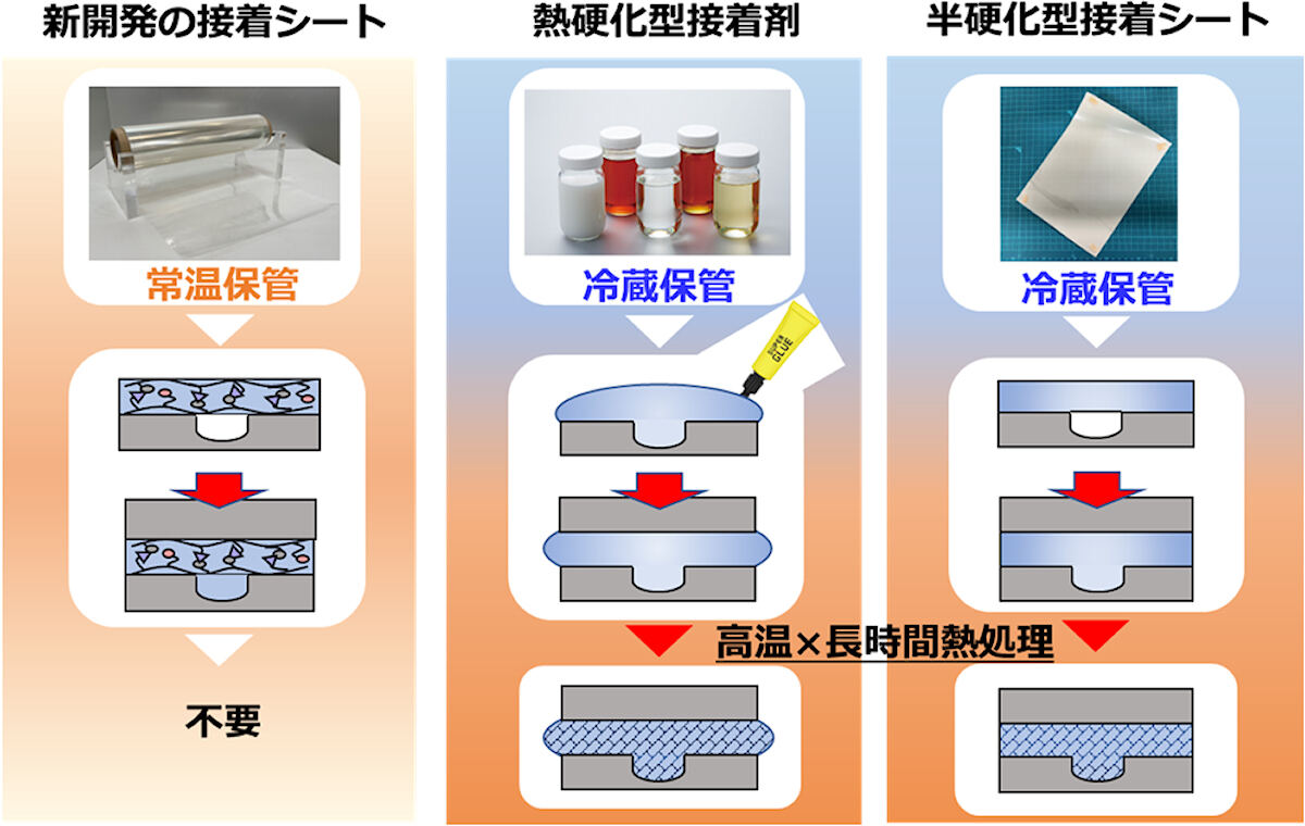 電子材料用接着シートの種類