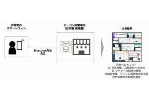 ANA X×長崎県、アンテナショップ運営事業に係る人流データ測定実証実験を実施