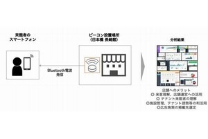 ANA X×長崎県、アンテナショップ運営事業に係る人流データ測定実証実験を実施