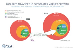 先端ICパッケージ基板市場は2028年には290億ドル規模に、Yole予測