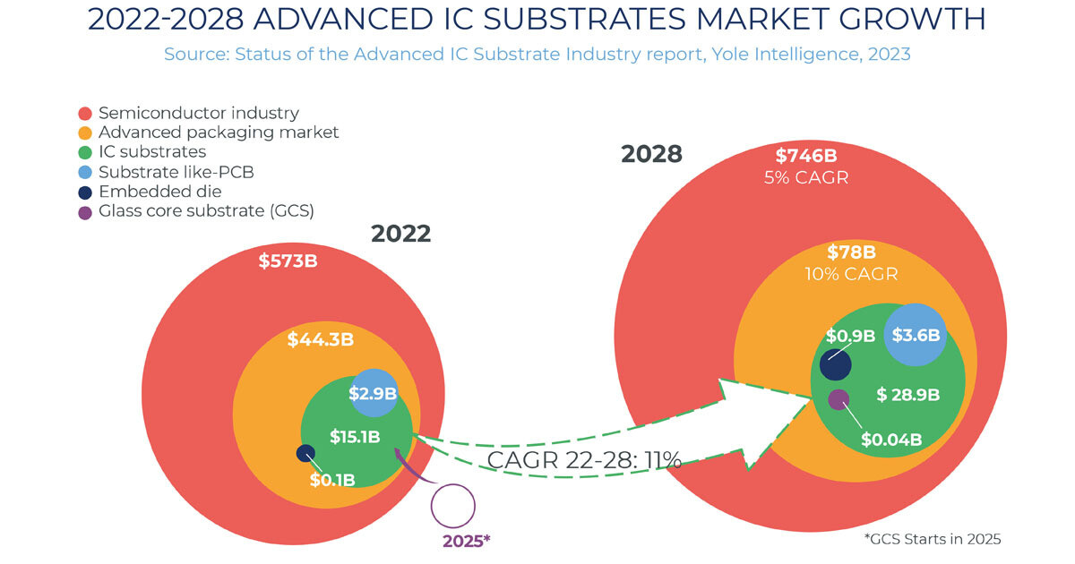 魅力の 先端ICパッケージ基板市場は2028年には290億ドル規模に、Yole その他