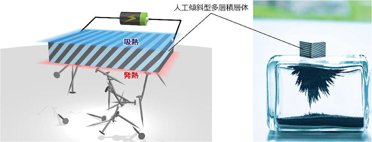 今回開発された永久磁石ベースのASMLの模式図と写真