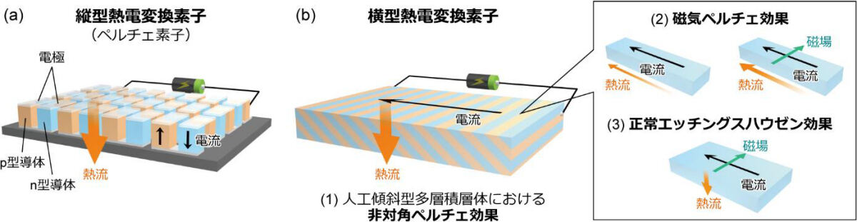 縦型・横型熱電変換素子の比較と、今回開発された横型熱電変換素子の駆動原理の模式図