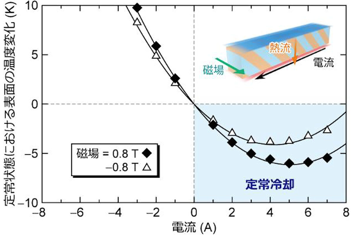 今回のASMLにおける横型熱電変換に及ぼす磁場の効果