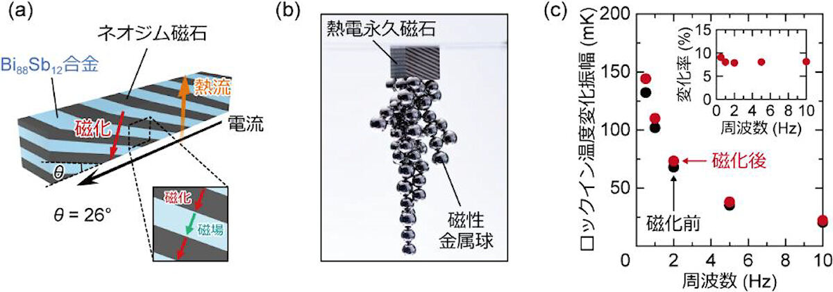 永久磁石を組み込んだ今回のASML2における横型熱電変換