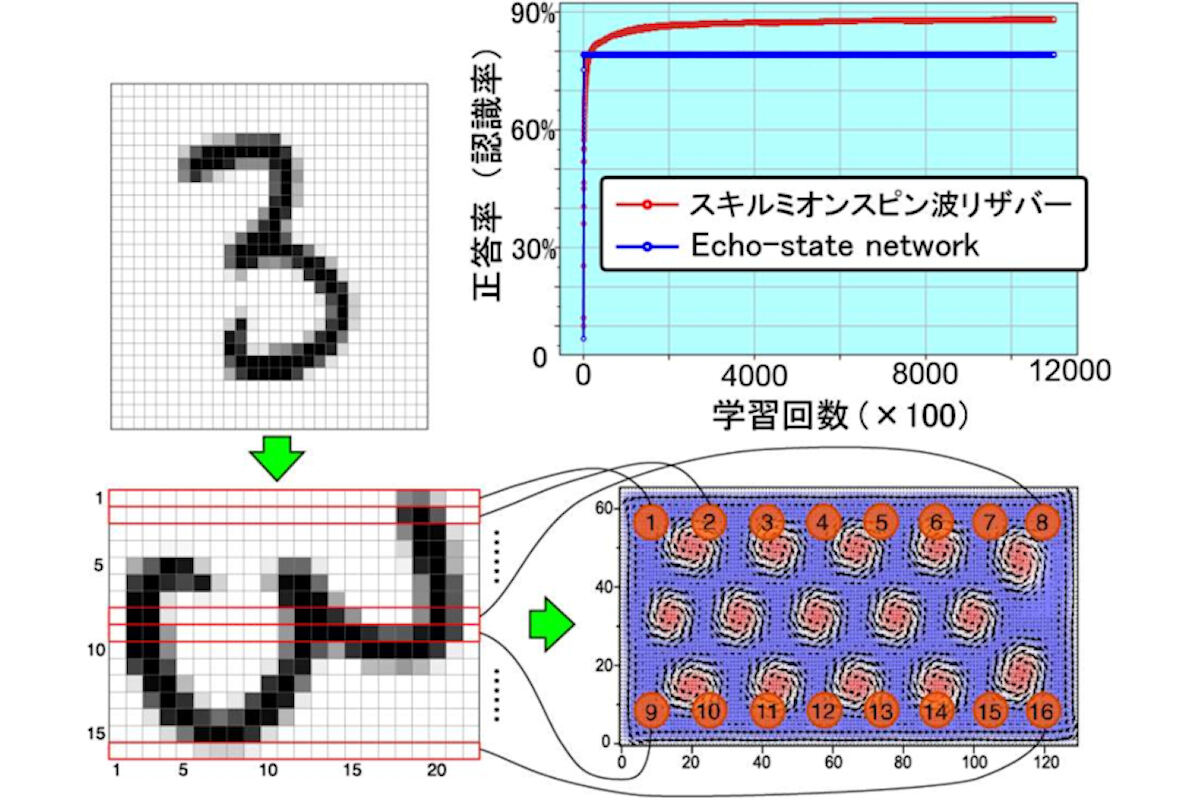 スキルミオンスピン波リザバーの手書き文字認識タスク(MNISTタスク)の概念図