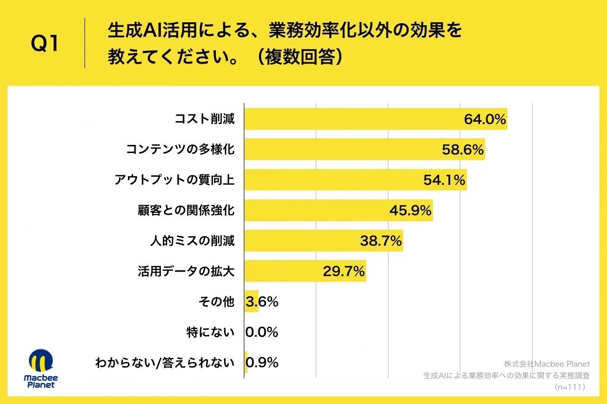 生成AI活用による、業務効率化以外の効果