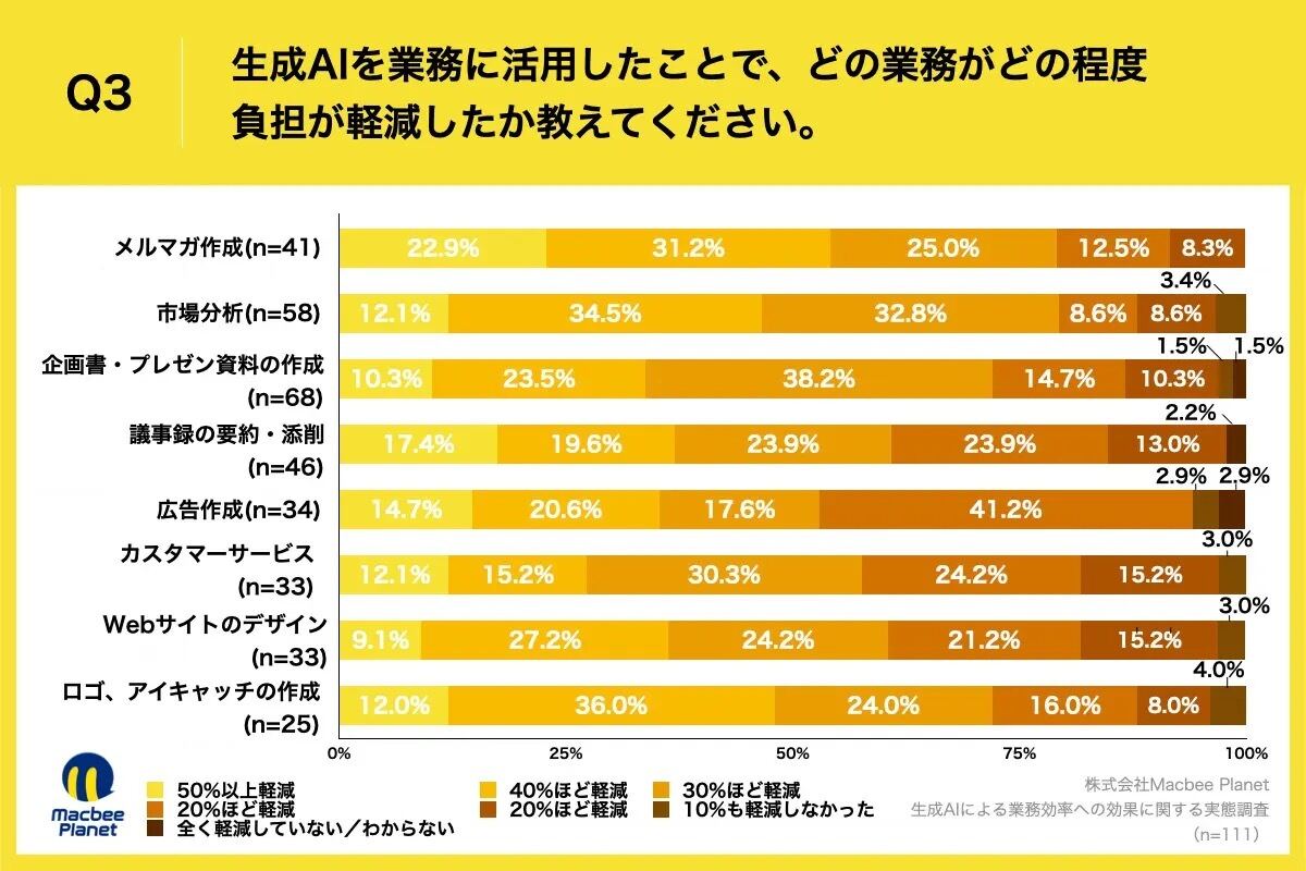 生成AIを業務に活用したことで、どの業務がどの程度負担が軽減したか