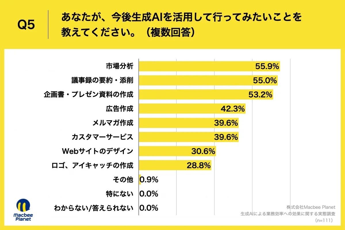 今後生成AIを活用して行ってみたいこと