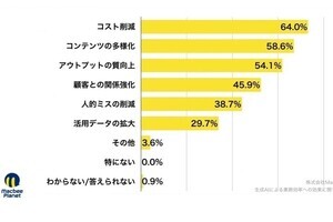 業務効率化以外の生成AI活用のメリット、約6割が「コンテンツの多様化」を実感