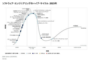 エンジニアの2人に1人が2027年までにAIによるコーディングツールを使用‐Gartnerが予測