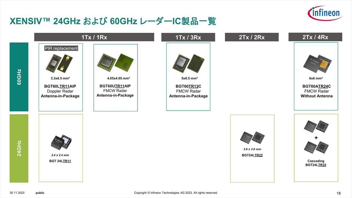 60GHz製品の場合、右端の2Tx/4Rx以外すべてアンテナがチップ内に実装されているのが特徴