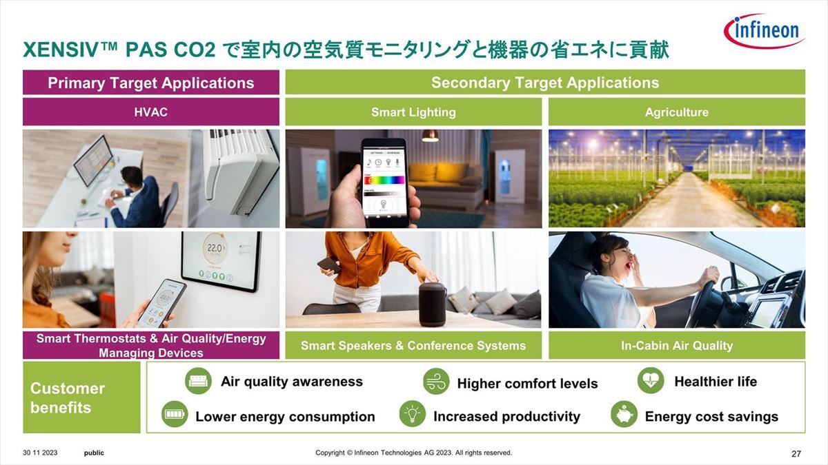 しきい値を超えたら換気をするといった効率的な動作が求められる