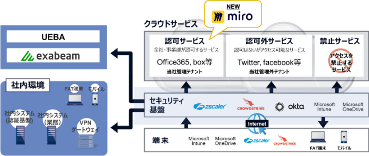 Miroとゼロトラストの連携イメージ