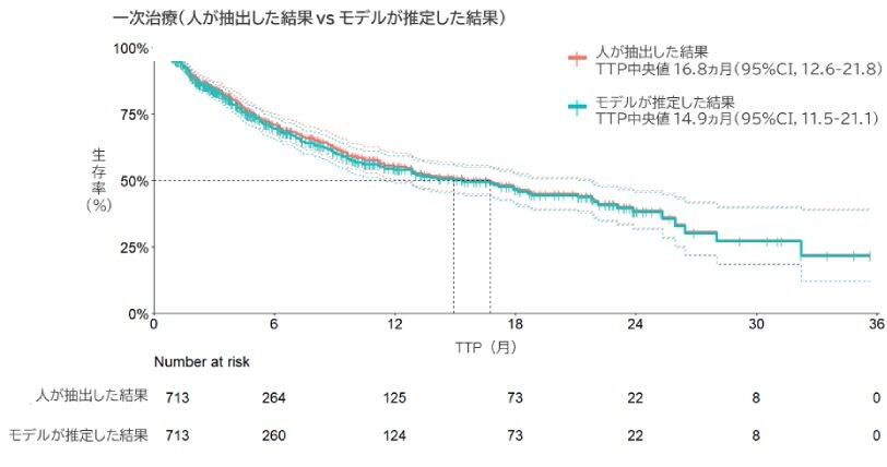 一次治療（人が抽出した結果 vs モデルが推定した結果）