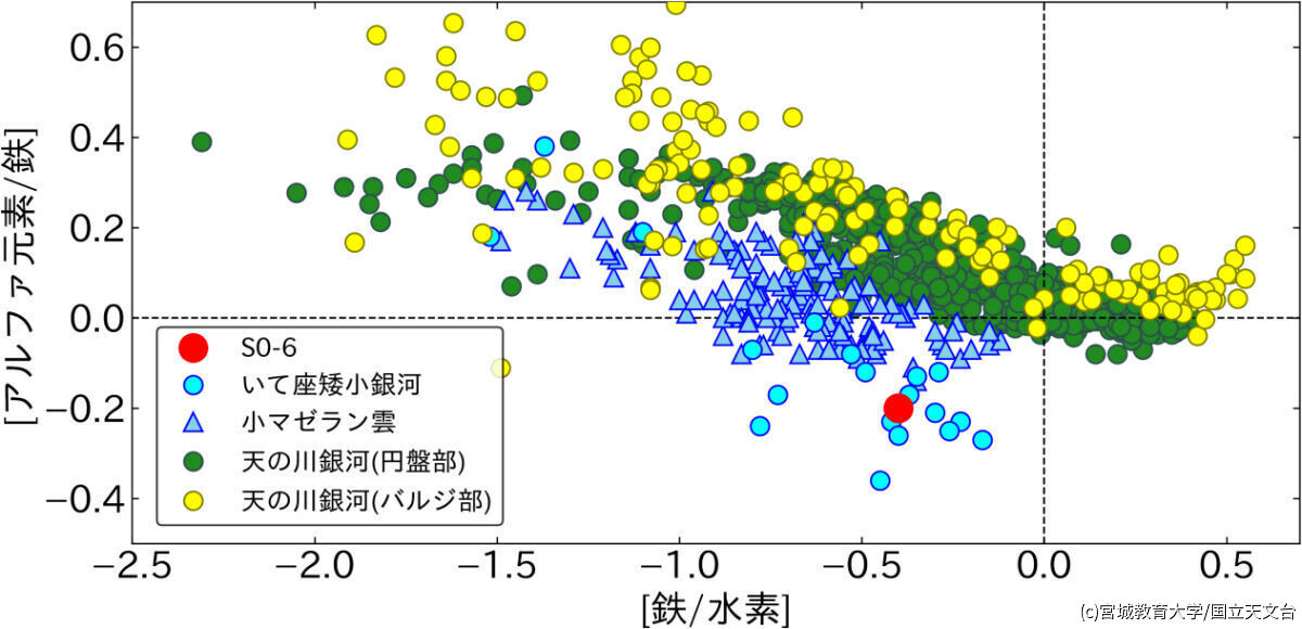 星に含まれる元素の組成を、複数の領域で比較した図