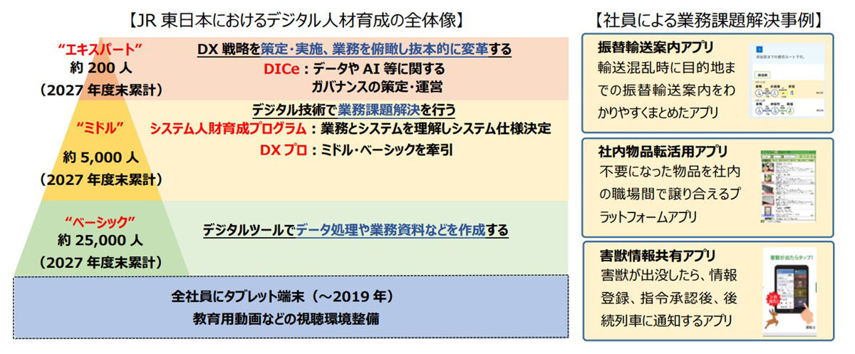 DX人材育成の全体像