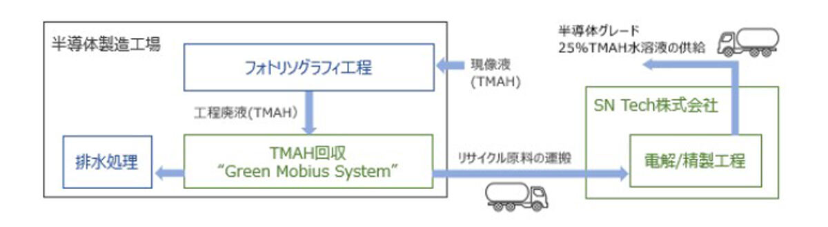 半導体工場にて使用済みTMAH廃液を再びTMAHとして再利用するイメージ図