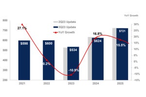 2024年の半導体市場は前年比17％増の6240億ドルに、ガートナーが予測