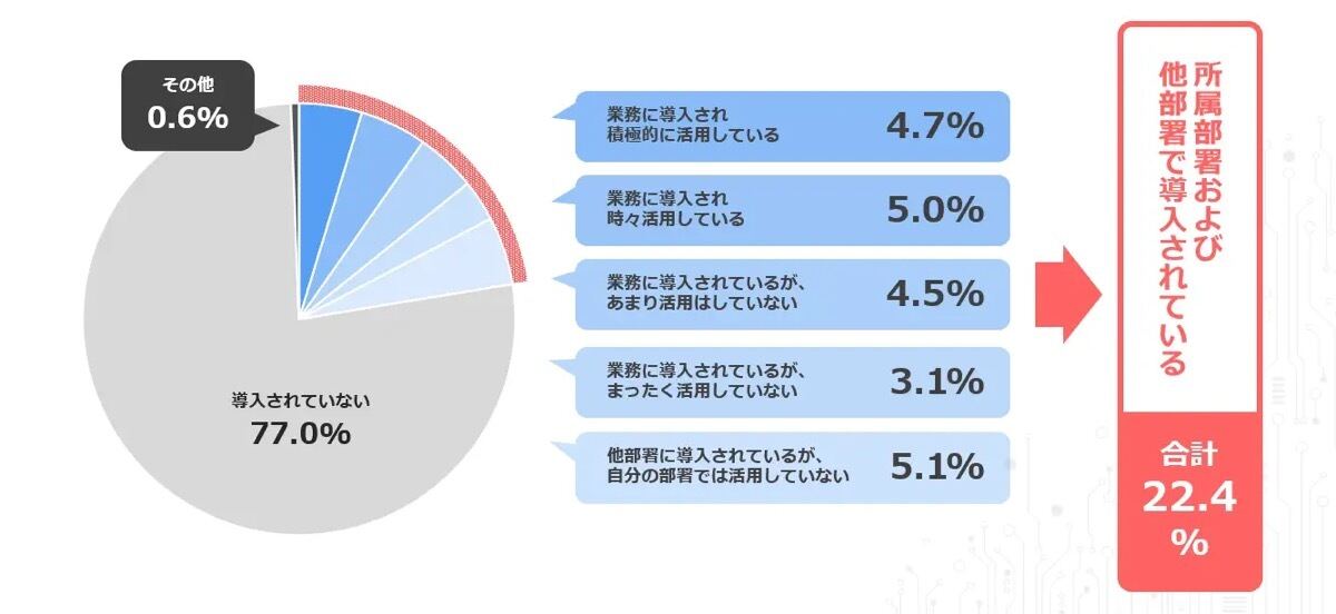 全体の22.4％が、GPT（ChatGPT以外の生成AIを含む）を所属部署および他部署で導入