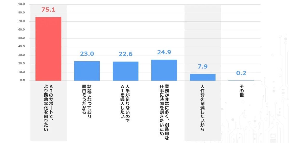 GPT（ChatGPT以外の生成AIを含む）を今後ビジネスで活用したい最大の理由は「業務効率化」