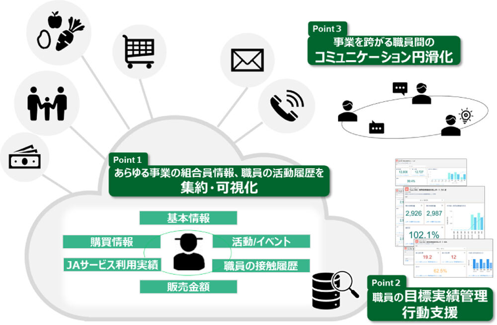 JA向け業務支援システムのサービスイメージ