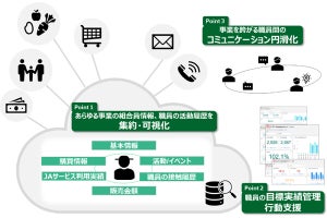 NTTデータ、JA向け業務支援システムを発表‐組合員との接点強化へ