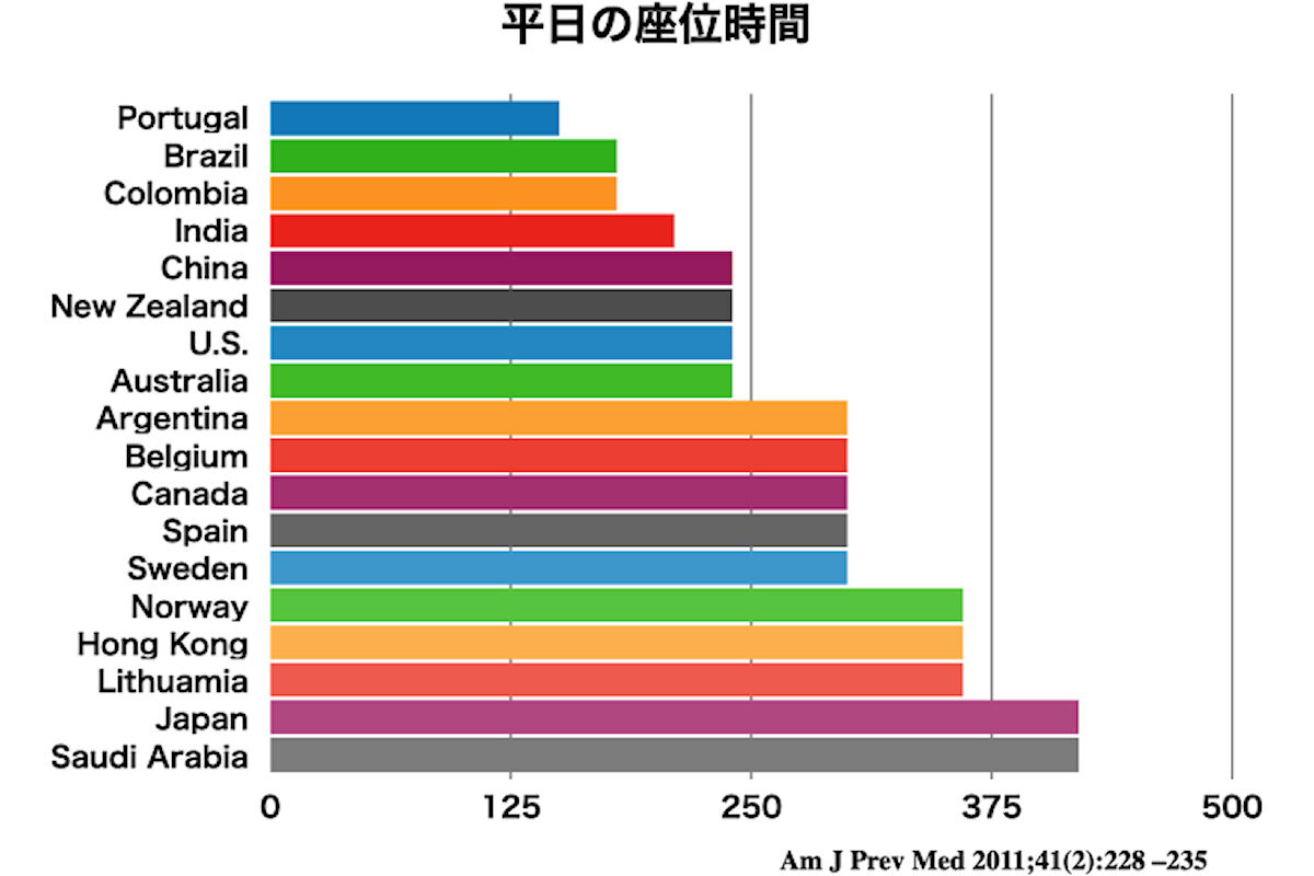 国別の平日の座位時間