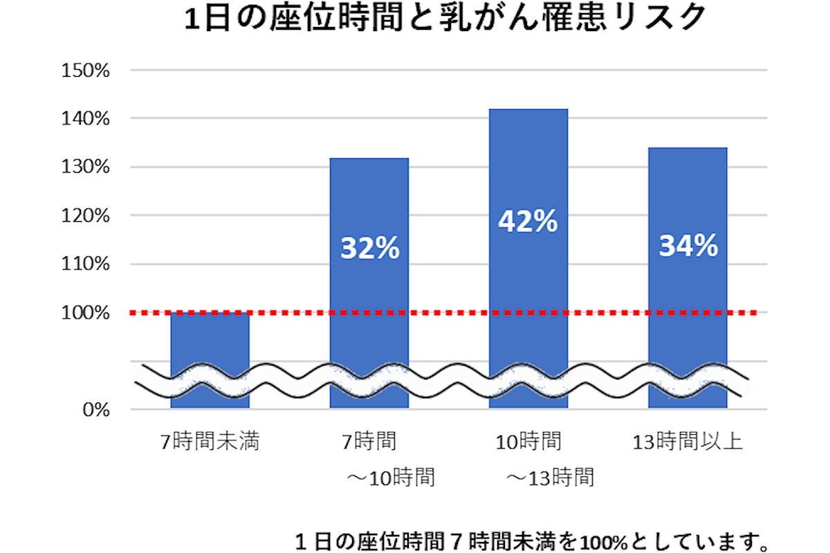 1日の座位時間と乳がん疾患リスク