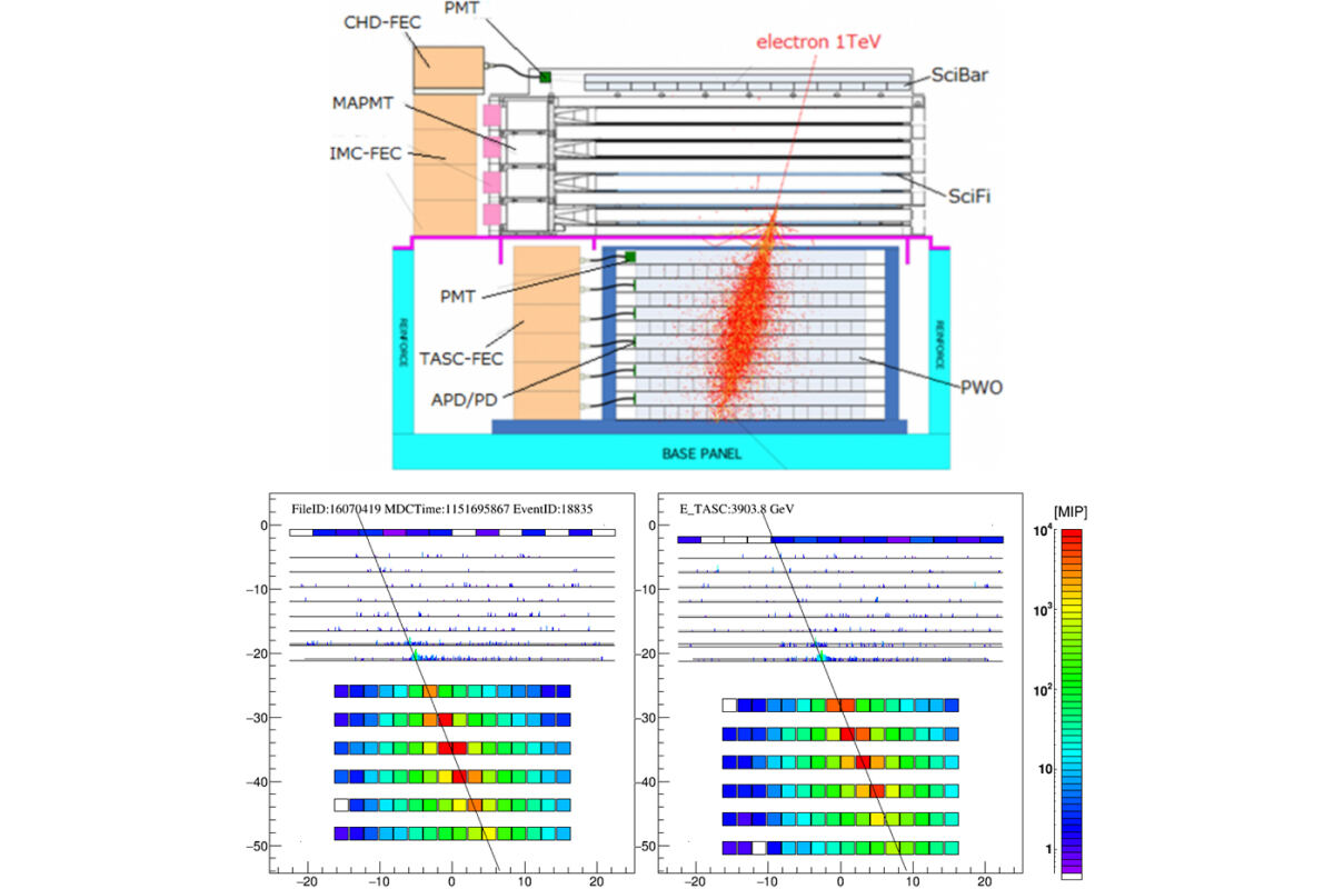 (上)CALETの側面から見た概念図と、1TeVの電子によるシャワー粒子のシミュレーション例。(下)実際に観測された3.9TeVの電子の観測例