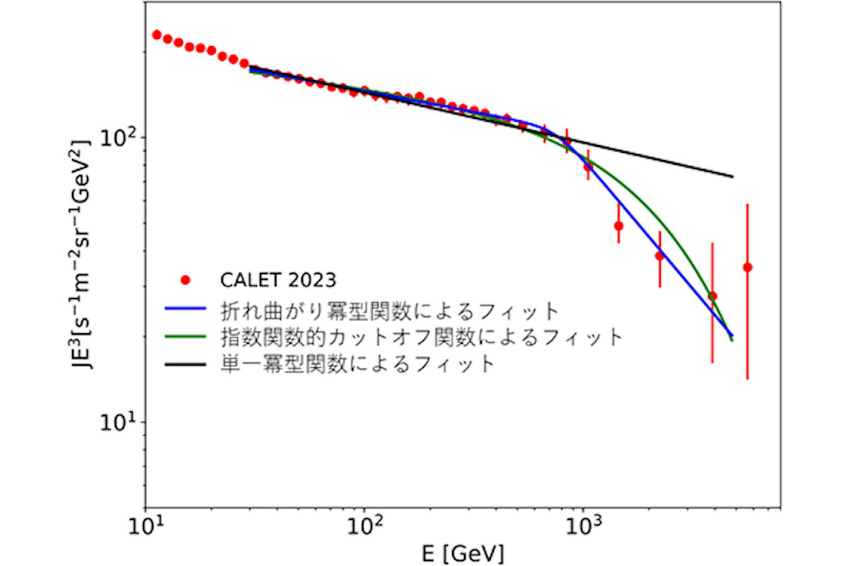 電子の観測結果とフィッティング例