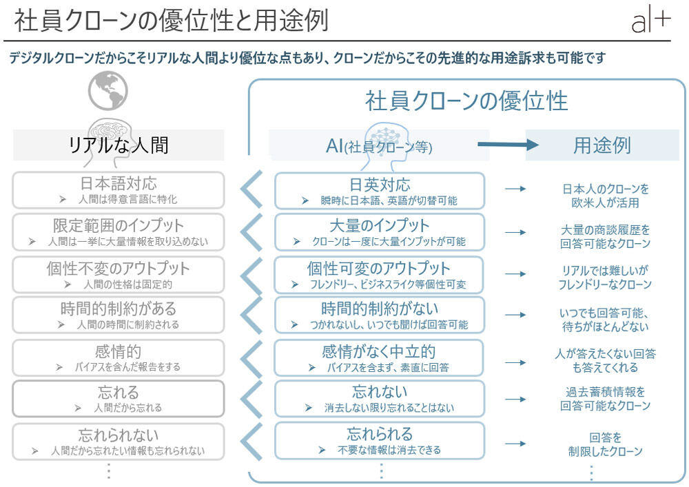 AIクローンの優位性と用途