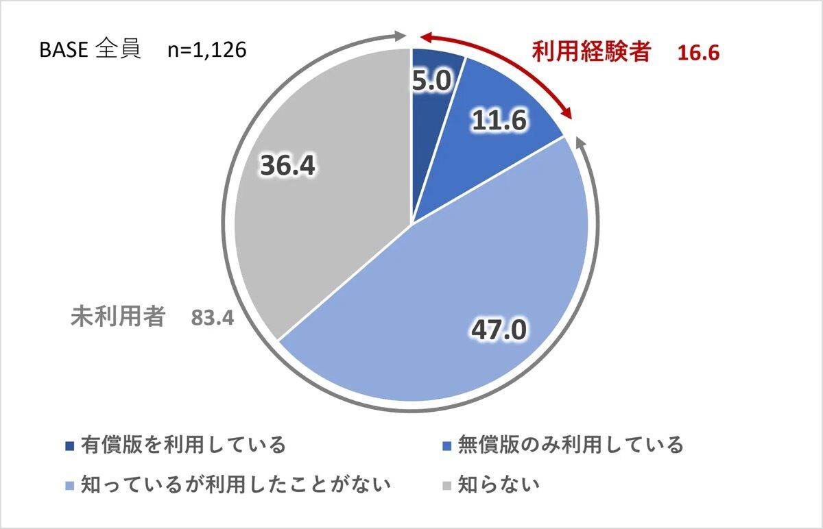 生成AIの認知と利用状況