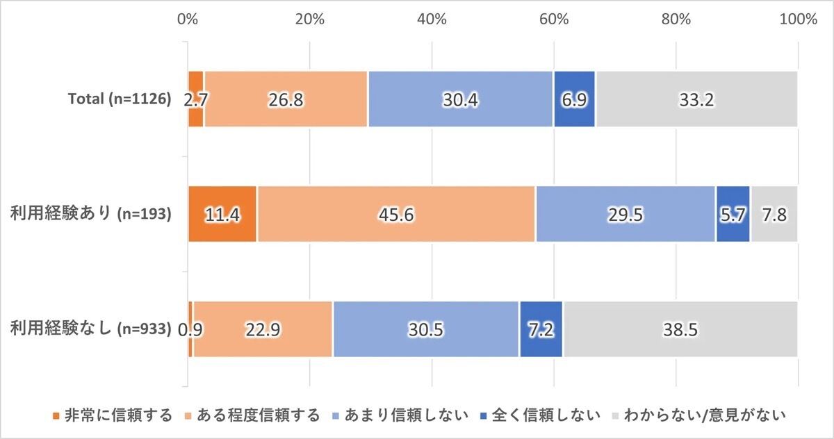 生成AIが提供する情報やコンテンツに対する信頼度