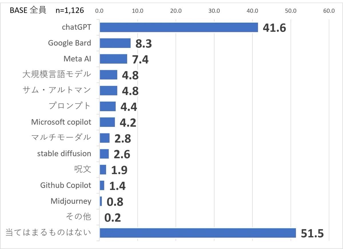 2023年11月現在「生成AI」という言葉から連想するキーワード