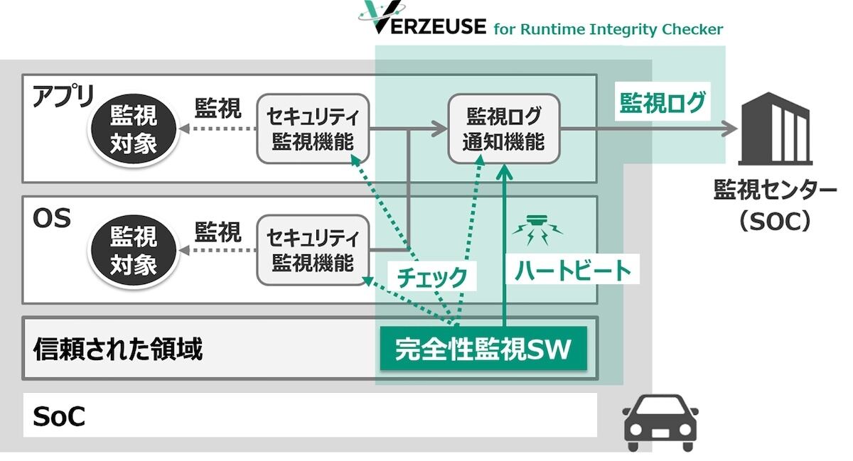 「VERZEUSE for Runtime Integrity Checker」を適用した車載システムのイメージ