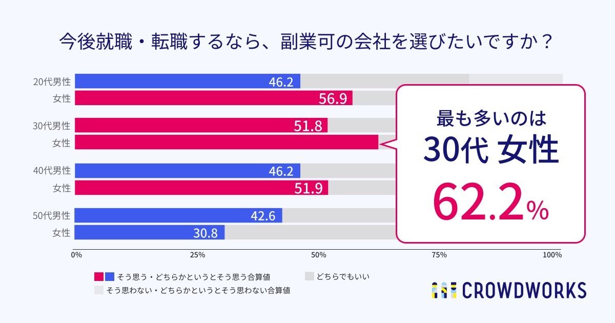 今後就職・転職するなら、副業可の会社を選びたいですか？（性年代別）