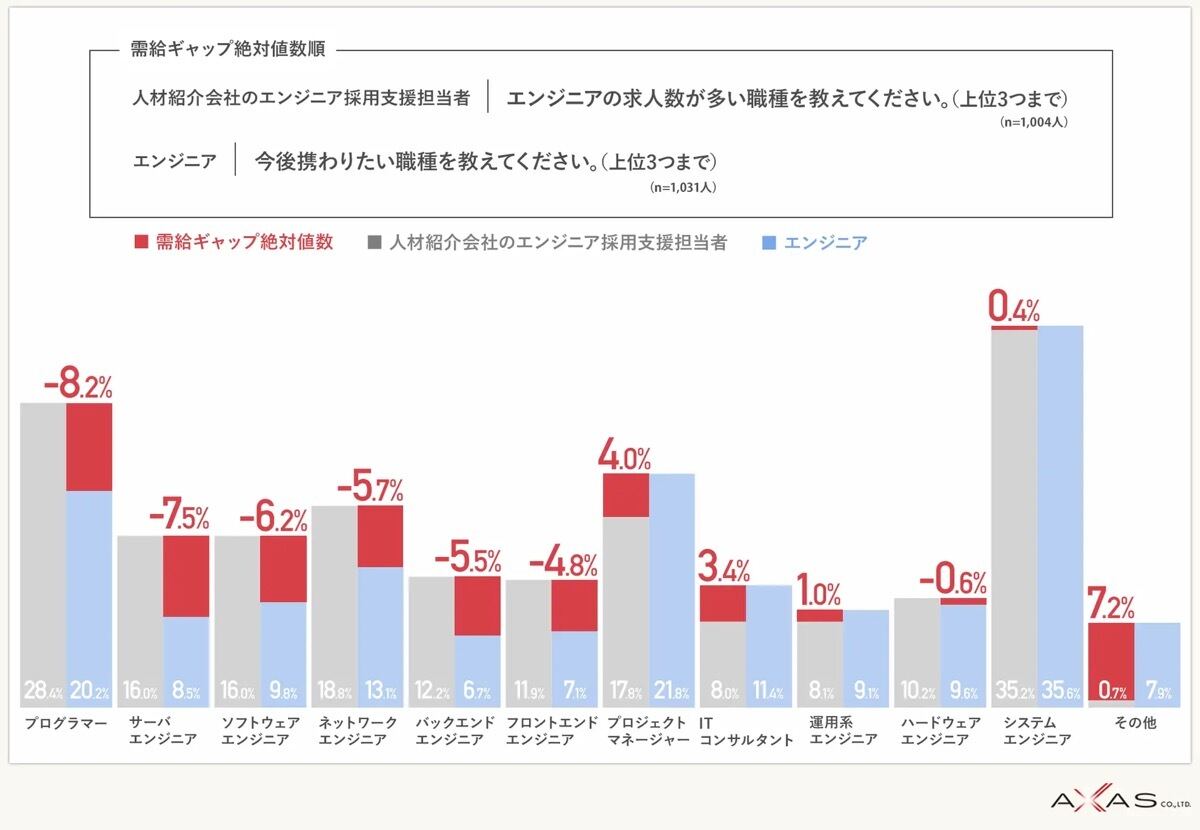 プロジェクト管理職は求人の競争倍率が高い