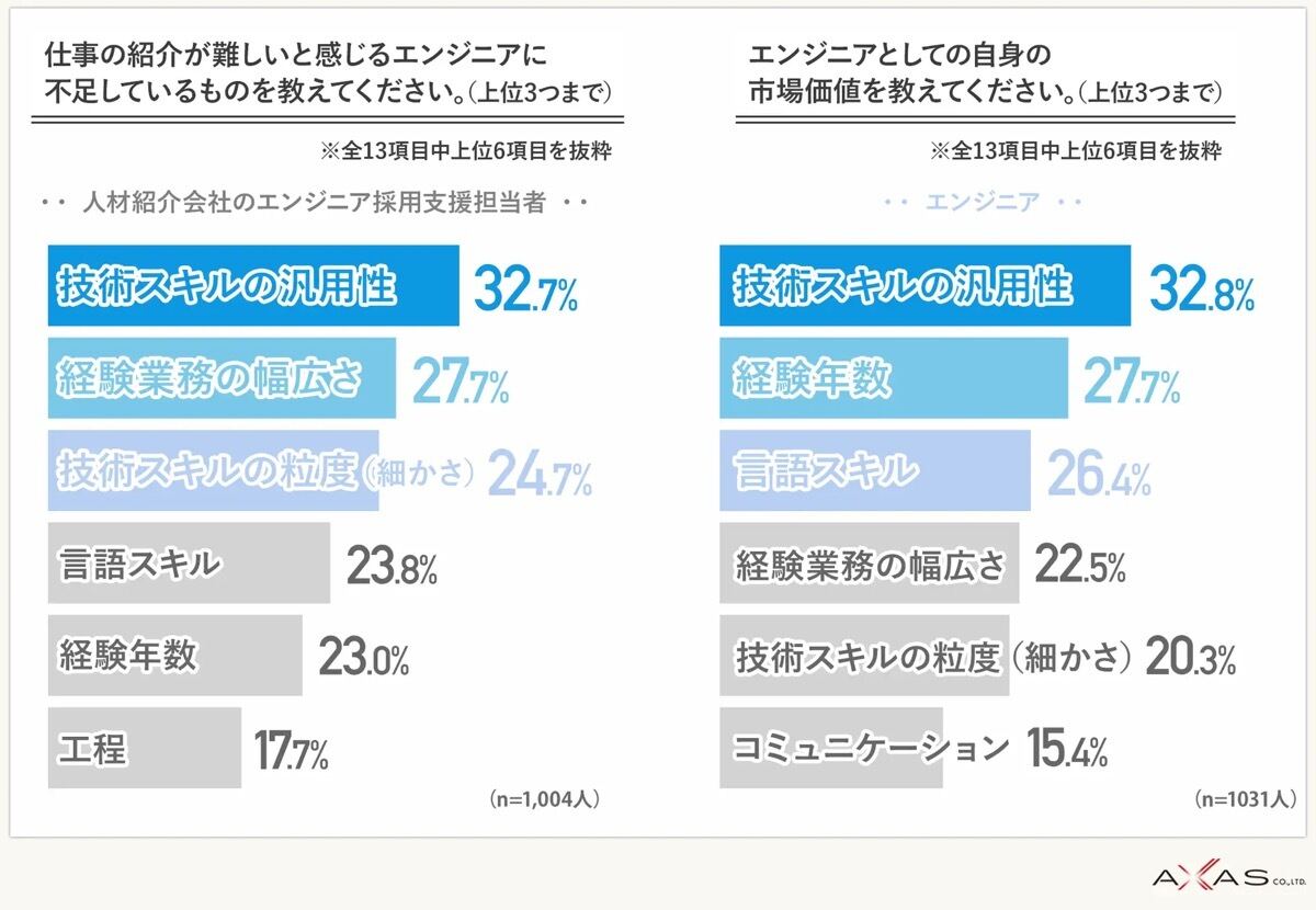 エンジニアと採用支援担当者間で「技術スキルの汎用性」に認識の乖離