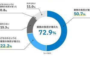 インボイス制度開始により企業の72.9％が「業務負担が増加」- ラクスが調査