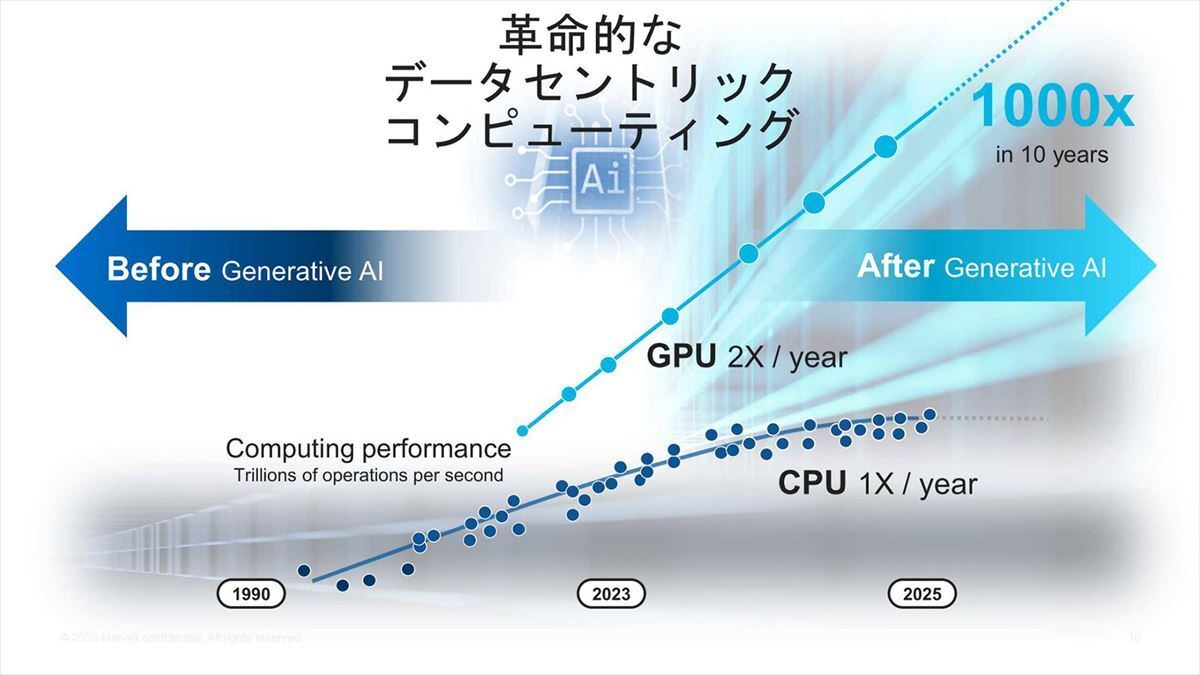 特に生成AI向けにGPU性能が毎年2倍の勢いで伸びていっている