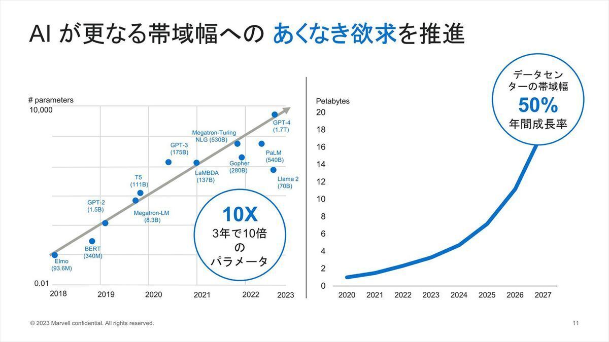 生成AIのパラメータが増える