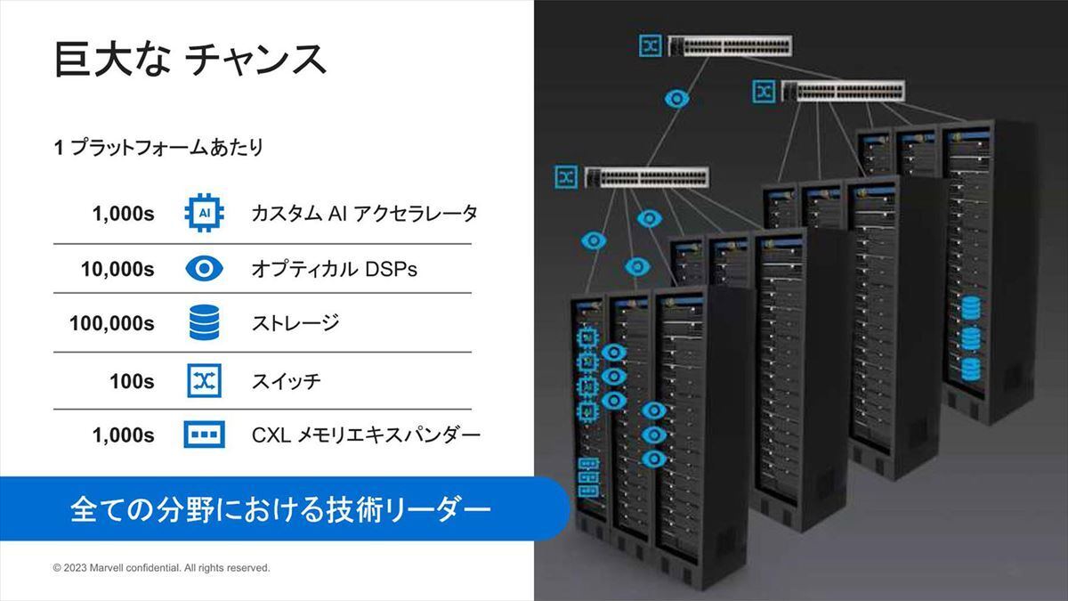 今後は増設メモリとしてCXL Memory Expanderなども必要になる