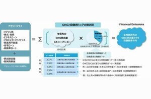 NSSOLとゼロボード、金融機関向け投融資先GHG算定サービスを共同開発