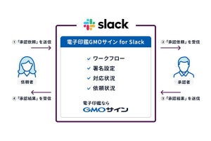 GMO、「電子印鑑GMOサイン」とSlackの連携が可能なアプリを提供開始