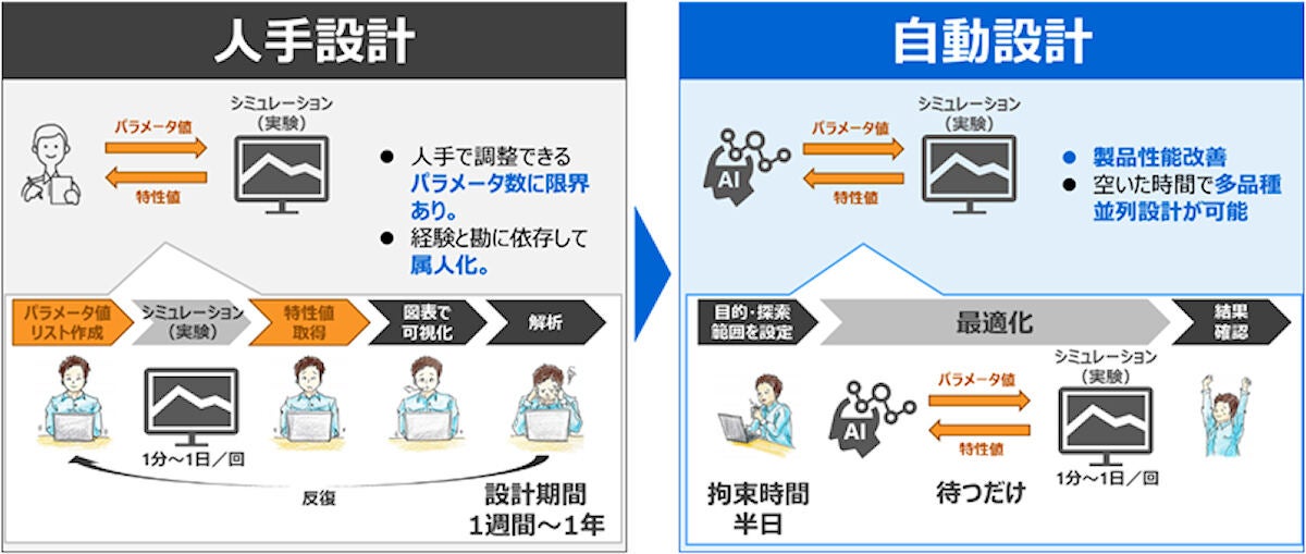 自動設計