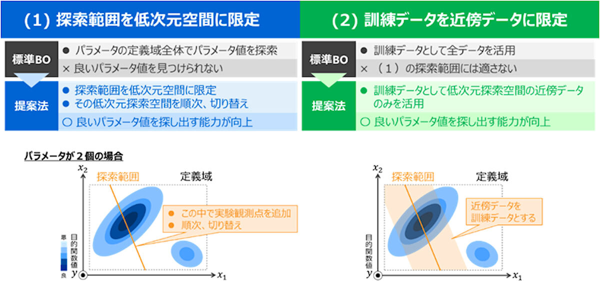 提案法の特徴